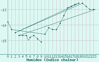 Courbe de l'humidex pour Pond Inlet, N. W. T.