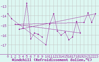 Courbe du refroidissement olien pour Les Attelas