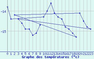 Courbe de tempratures pour Titlis