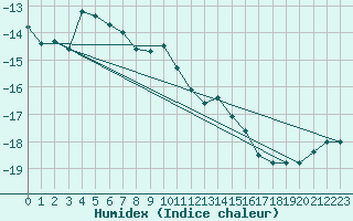 Courbe de l'humidex pour Brunnenkogel/Oetztaler Alpen