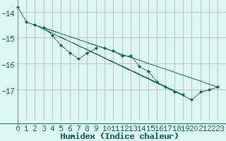 Courbe de l'humidex pour Sonnblick - Autom.