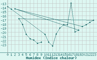 Courbe de l'humidex pour Tuktut Nogait , N. W. T.