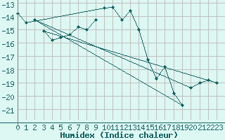 Courbe de l'humidex pour Norsjoe