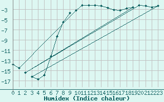 Courbe de l'humidex pour Mantsala Hirvihaara