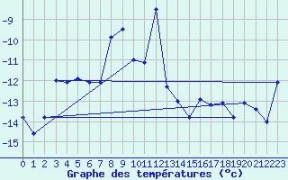 Courbe de tempratures pour Eggishorn