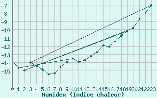 Courbe de l'humidex pour Holmon