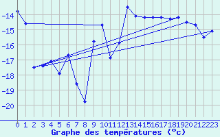 Courbe de tempratures pour Tarfala