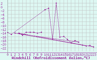 Courbe du refroidissement olien pour Les Diablerets