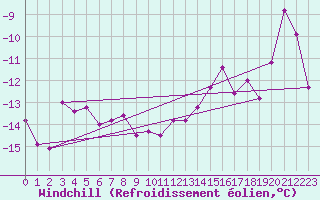 Courbe du refroidissement olien pour Les Diablerets