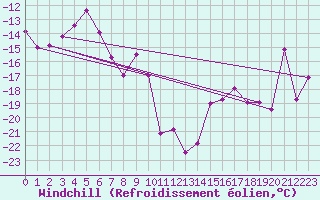 Courbe du refroidissement olien pour Weissfluhjoch