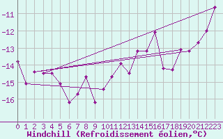 Courbe du refroidissement olien pour Kuusamo Rukatunturi