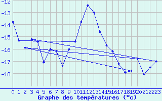 Courbe de tempratures pour Vest-Torpa Ii