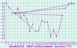 Courbe du refroidissement olien pour Nattavaara