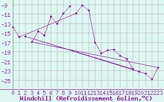 Courbe du refroidissement olien pour Piz Martegnas