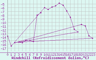 Courbe du refroidissement olien pour Preitenegg