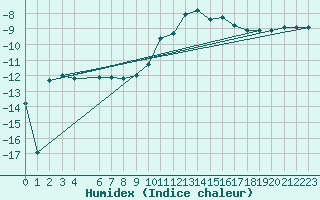 Courbe de l'humidex pour Gjerstad