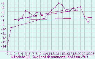 Courbe du refroidissement olien pour Floda