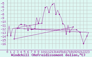 Courbe du refroidissement olien pour Bardufoss