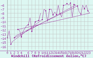 Courbe du refroidissement olien pour Bardufoss