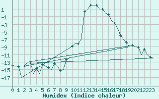 Courbe de l'humidex pour Samedam-Flugplatz