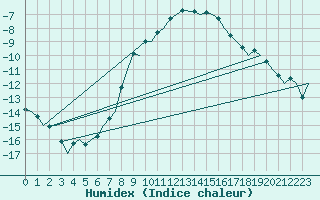 Courbe de l'humidex pour Halli