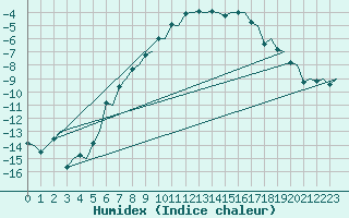 Courbe de l'humidex pour Alta Lufthavn