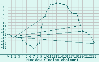 Courbe de l'humidex pour Fassberg