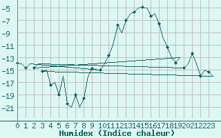 Courbe de l'humidex pour Fritzlar