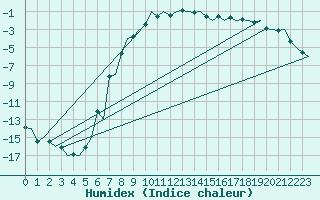 Courbe de l'humidex pour Bardufoss