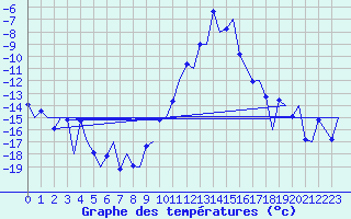 Courbe de tempratures pour Samedam-Flugplatz