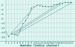 Courbe de l'humidex pour Alta Lufthavn