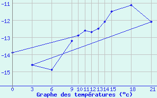 Courbe de tempratures pour Base Esperanza