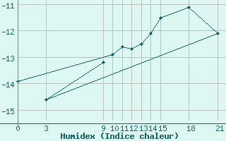 Courbe de l'humidex pour Base Esperanza