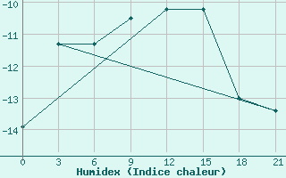 Courbe de l'humidex pour Pitlyar