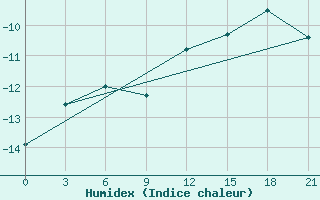 Courbe de l'humidex pour Chokurdah