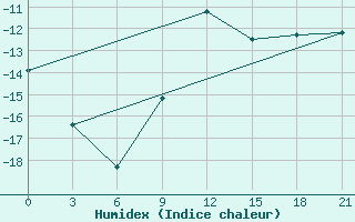 Courbe de l'humidex pour Klin