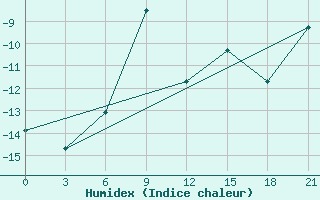 Courbe de l'humidex pour Musht Shadzhatmaz