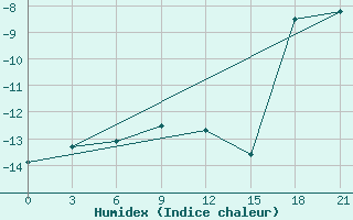 Courbe de l'humidex pour Padun