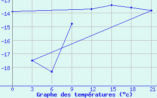 Courbe de tempratures pour Rostov