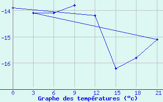 Courbe de tempratures pour Moseyevo