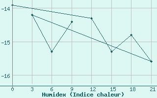 Courbe de l'humidex pour Kreml