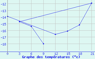 Courbe de tempratures pour Hveravellir