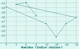 Courbe de l'humidex pour Pudoz