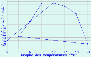 Courbe de tempratures pour Verkhove Lotta