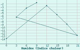 Courbe de l'humidex pour Kazym River