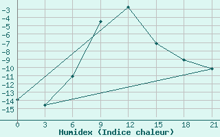 Courbe de l'humidex pour Iki-Burul