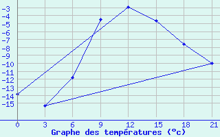 Courbe de tempratures pour Njandoma