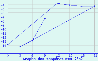 Courbe de tempratures pour Roslavl