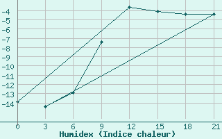 Courbe de l'humidex pour Roslavl