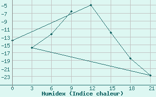 Courbe de l'humidex pour Avangard Zernosovhoz